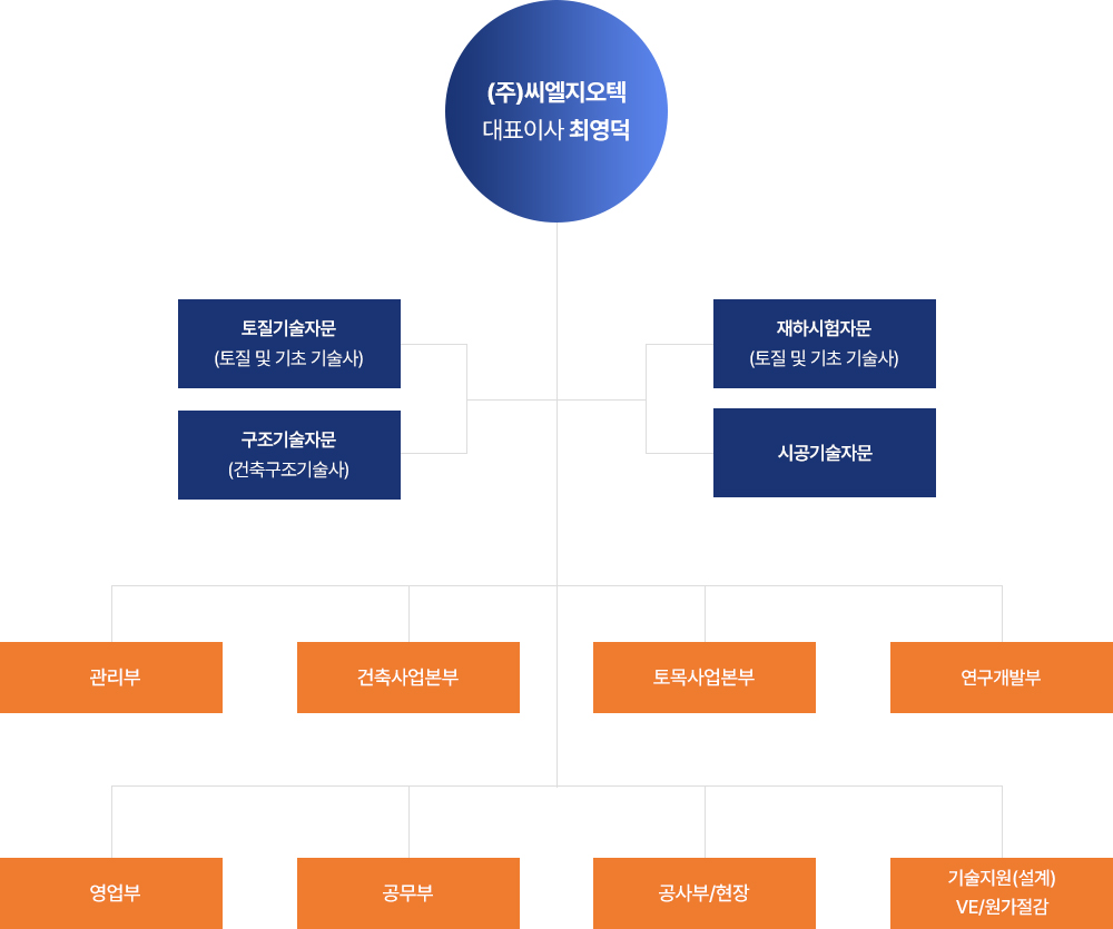조직도